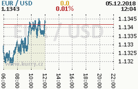 Online graf kurzu usd/eur