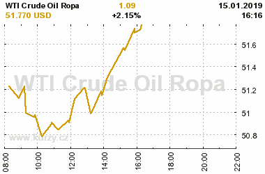 Online graf vvoje ceny komodity WTI Crude Oil Ropa