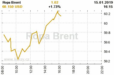 Online graf vvoje ceny komodity Ropa Brent