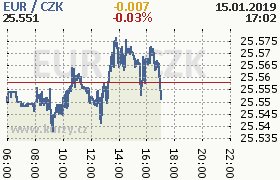 Online graf kurzu eur