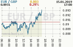 Online graf kurzu gbp/eur