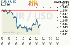 Online graf kurzu usd/eur