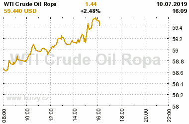 Online graf vA½voje ceny komodity WTI Crude Oil Ropa