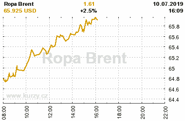 Online graf vA½voje ceny komodity Ropa Brent