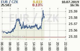 Online graf kurzu eur