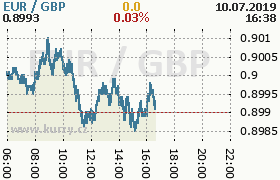 Online graf kurzu gbp/eur