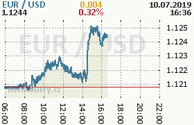 Online graf kurzu usd/eur