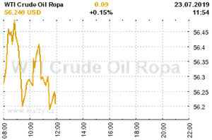 Online graf vA½voje ceny komodity WTI Crude Oil Ropa