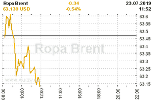 Online graf vA½voje ceny komodity Ropa Brent