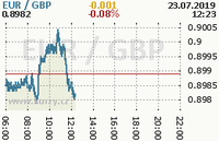 Online graf kurzu gbp/eur