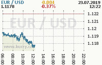 Online graf kurzu usd/eur