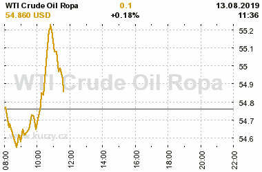 Online graf vA½voje ceny komodity WTI Crude Oil Ropa