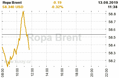 Online graf vA½voje ceny komodity Ropa Brent