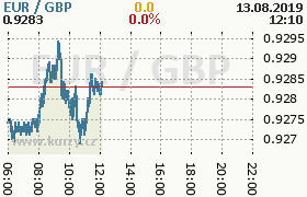 Online graf kurzu gbp/eur