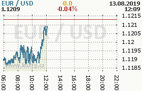 Online graf kurzu usd/eur