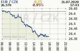 Online graf kurzu eur