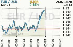 Online graf kurzu usd/eur