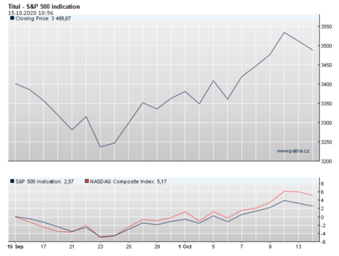 S&P 500 akcie