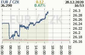 Online graf kurzu eur