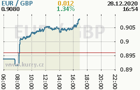 Online graf kurzu gbp/eur