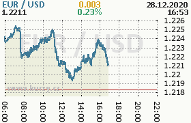 Online graf kurzu usd/eur