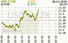 Online graf kurzu usd