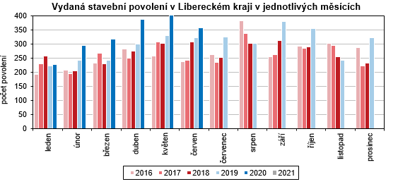 Graf: Vydaná stavební povolení v Libereckém kraji