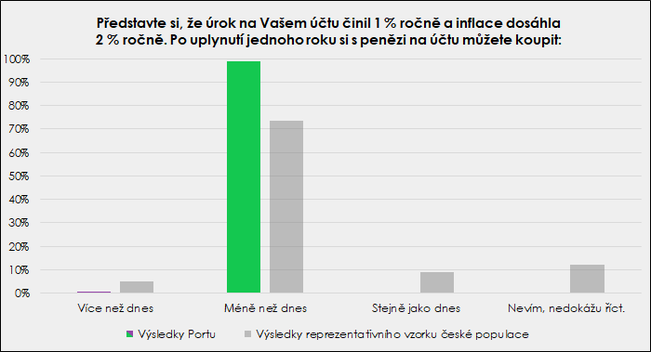 graf 1 inflace investice