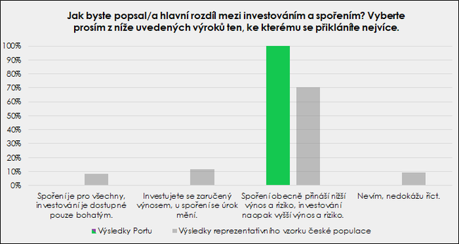 graf 2 rozdl spoen a investice