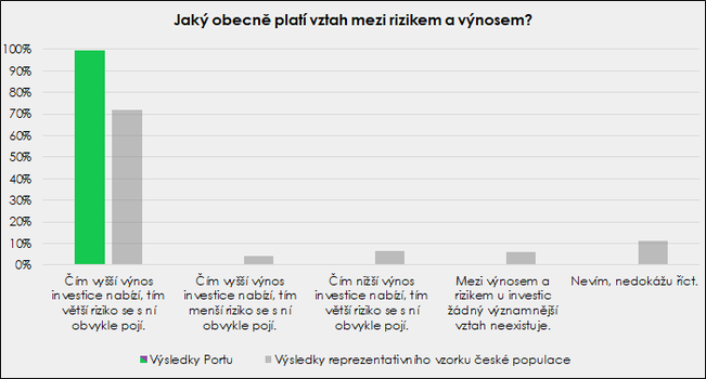 graf 3 riziko a vnos investice