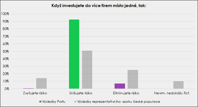 graf 4 diverzifikace riziko investice