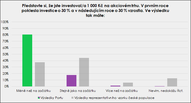 graf 6 pocitani s procenty investice