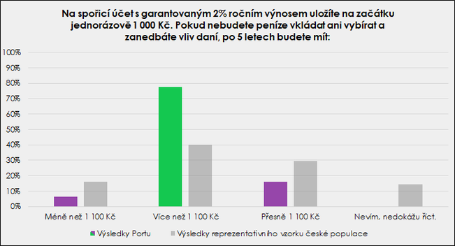 graf 7 slozene uroceni investice