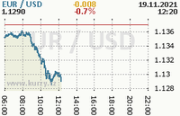 Online graf kurzu usd/eur