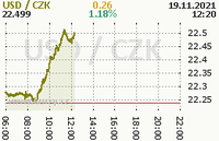 Online graf kurzu usd