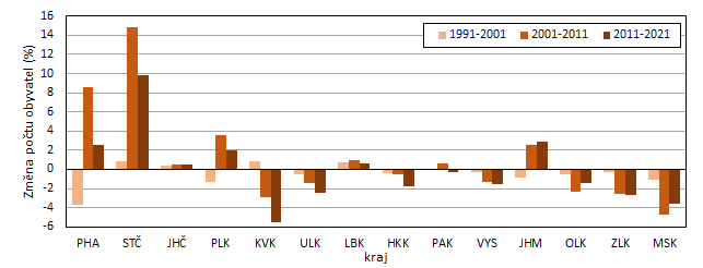 Graf 1: Zmna potu obyvatel v krajch mezi stnmi lidu v letech 1991, 2001, 2011 a 2021