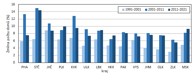 Graf 6: Zmna potu obyvatel v krajch mezi stnmi lidu v letech 1991, 2001, 2011 a 2021