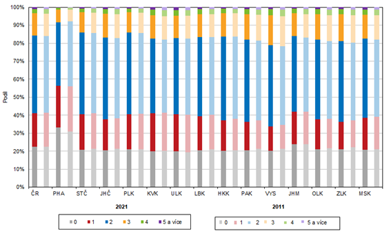 Podl en ve vku 15 a vce let dle potu iv narozench dt v jednotlivch regionech R (srovnn SLDB 2011 a SLDB 2021)