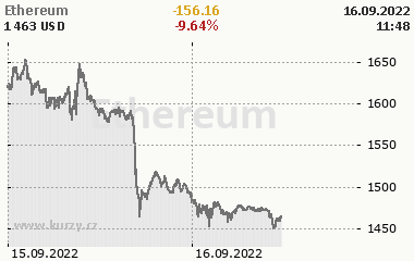 Ethereum 2 dny