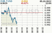 Online graf kurzu usd/eur