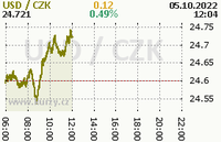 Online graf kurzu usd