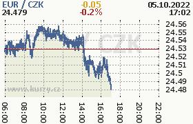 Online graf kurzu eur