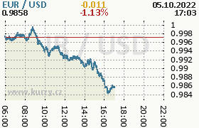 Online graf kurzu usd/eur