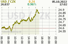 Online graf kurzu usd