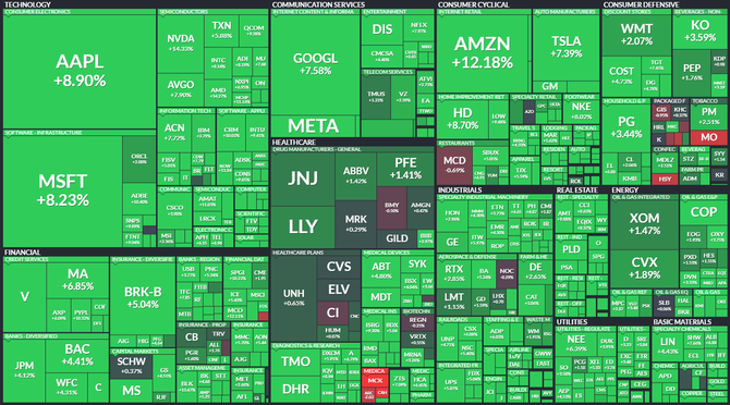 S&P 500 - 10. listopadu 2022, zdroj: Finviz