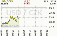 Online graf kurzu usd