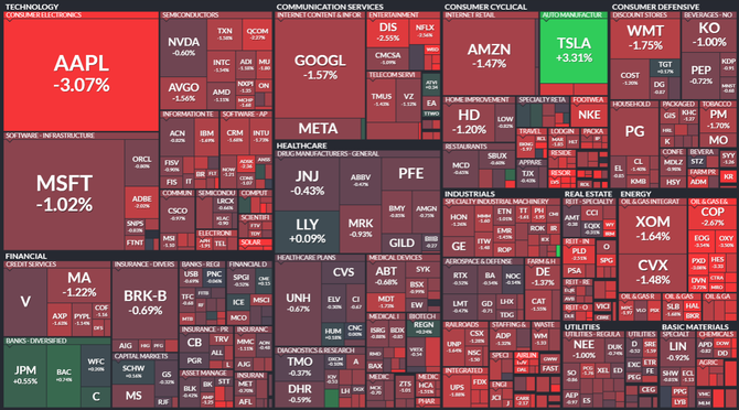 S&P 500 - 28. prosince 2022, zdroj: Finviz