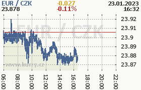 Online graf kurzu eur