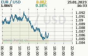 Online graf kurzu usd/eur