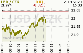 Online graf kurzu usd